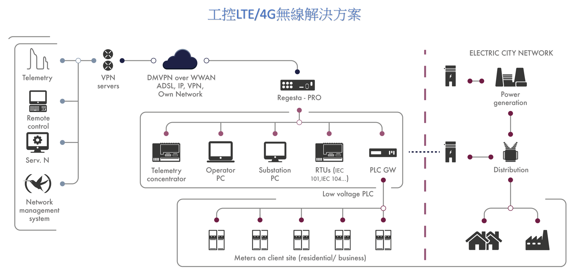 4G解決方案