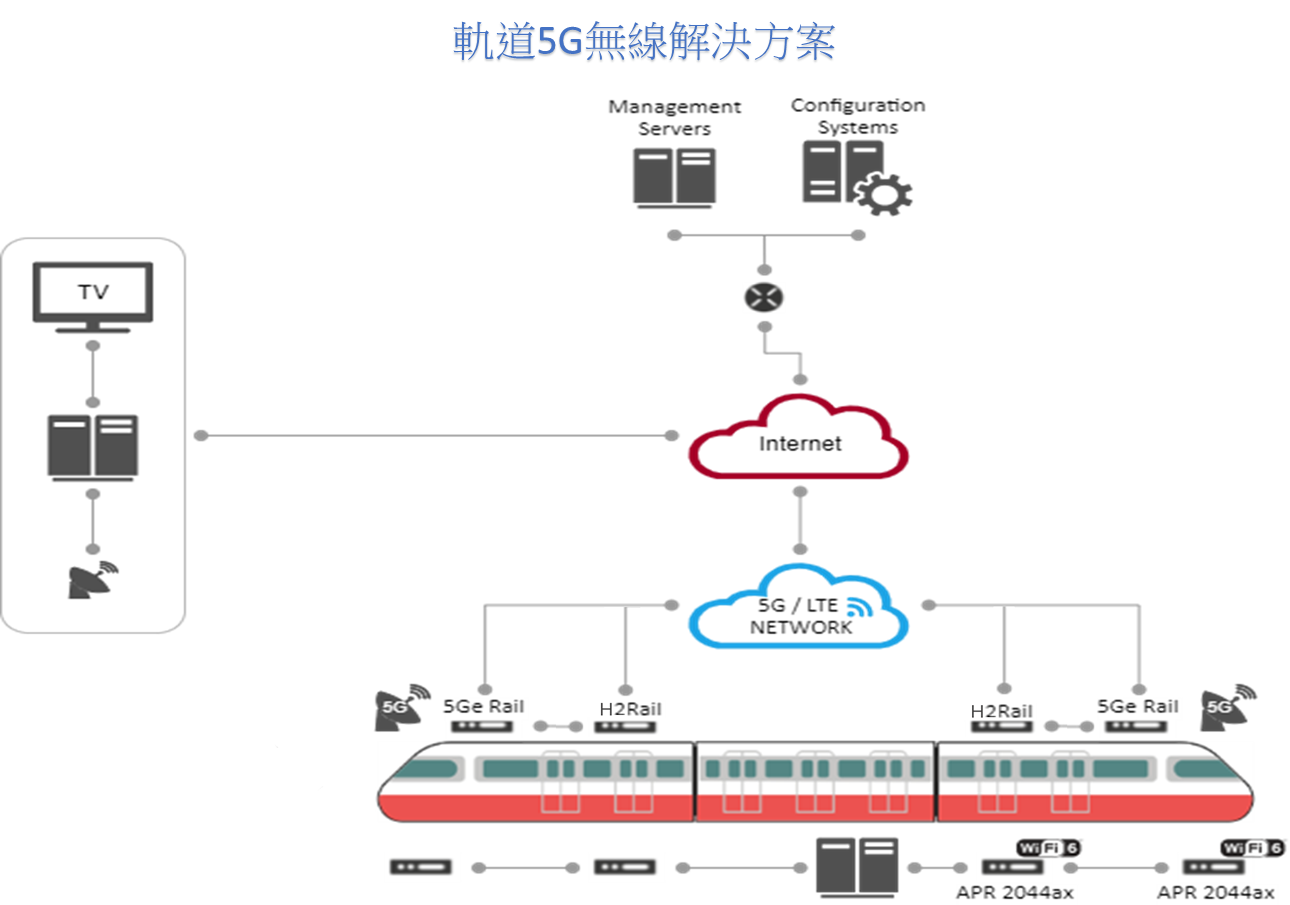 5G解決方案